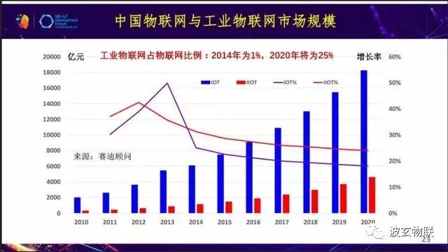 工业物联网/IIOT