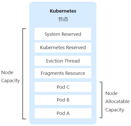 图3  Node节点维度的计算资源