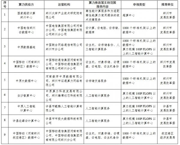 ９家机构入围河南省算力券政策支持范围算力供给方