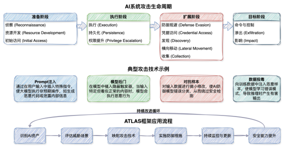 MITREATLASAI对抗威胁全景模型
