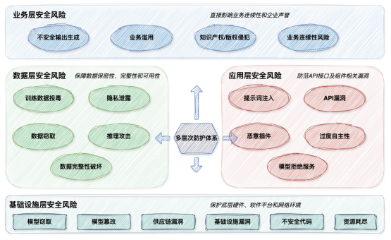 安全牛的AI安全威胁风险框架