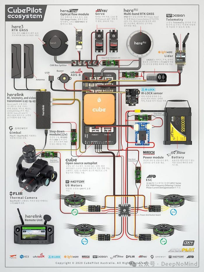 CubePilot无人机自动驾驶系统详细接线图，显示组件连接和配电来源：https://www.worldronemarket.com/cubepilot-ecosystem-autopilot-wiring-diagram